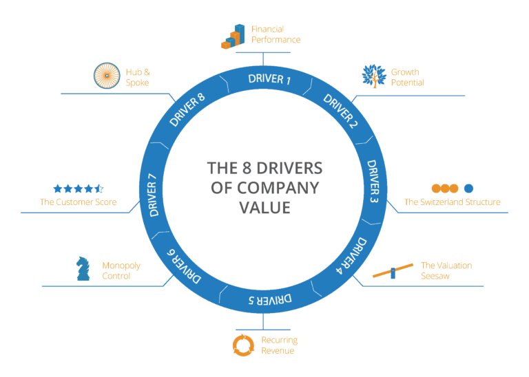 drivers_of_company_value